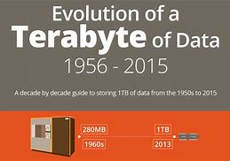 Image result for Terabyte