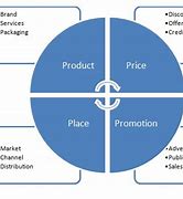 Image result for The 4Ps Marketing Mix Model