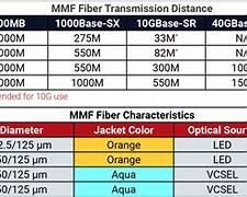 Image result for Fiber Optic Cable Chart
