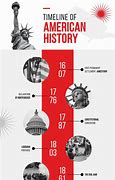Image result for Us History Timeline Chart
