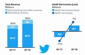 Image result for Twitter Earnings Reports