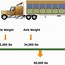Image result for How to Scale a 52,000 Pound Semi Load