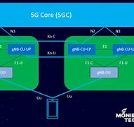 Image result for 3GPP Architecture