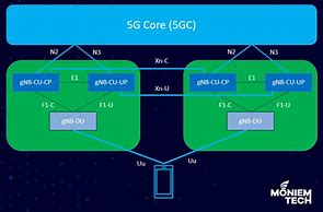 Image result for 5G Structure 3GPP