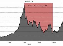 Image result for Nikkei Index Historical Chart