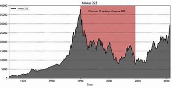 Image result for Nikkei Index Historical Chart