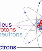Image result for Nucleus and Electrons