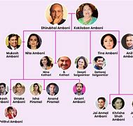 Image result for Ambani Family Tree