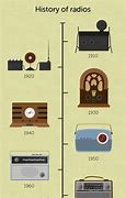 Image result for History of Radio Broadcasting Timeline