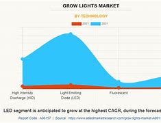 Image result for LED Grow Light Market