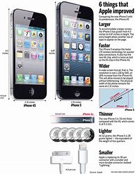 Image result for iPhone 4S or iPhone 5