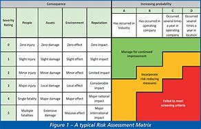 Image result for Risk Assessment Levels