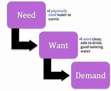 Image result for Needs Wants and Demands Marketing