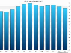Image result for Airoli Climate