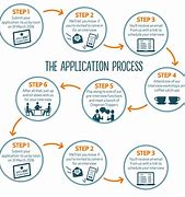 Image result for Job Application Process