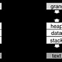 Image result for Process Memory Space Layout Image