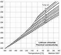 Image result for Lithium Chloride in Water