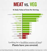 Image result for Vegeterian vs Meat Difference