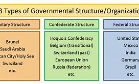 Image result for Types of City Government