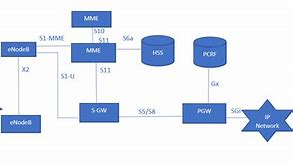 Image result for Architecture of LTE