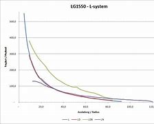 Image result for LG 1550 Load Chart