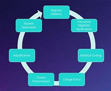 Image result for Hospital Departments Process Cycle Diagram