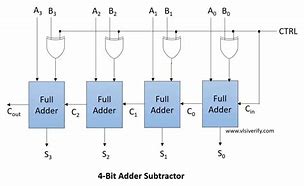 Image result for 4-Bit Adder with Overflow