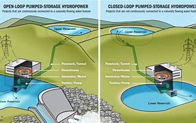 Image result for Hydropower Pump