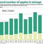 Image result for Apple Over the Years