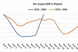 Image result for Poland Economy