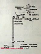 Image result for Deep Well Jet Pump System
