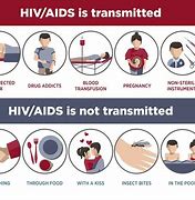 Image result for Aids Transmission