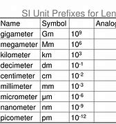 Image result for Metric Length Prefixes