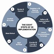 Image result for 5S Organization Action Plan
