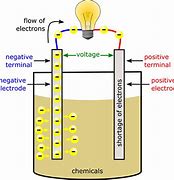 Image result for Electric Battery Diagram