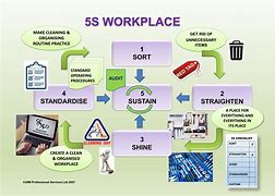Image result for Workshop 5S Signs