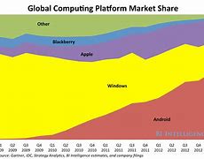 Image result for MacBook Market Share