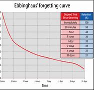 Image result for Hermann Ebbinghaus Forgetting Curve