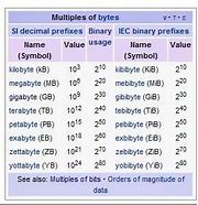 Image result for Computer Bits and Bytes