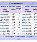 Image result for Binary prefixes wikipedia