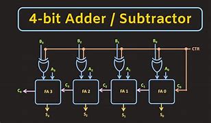 Image result for 2s Complement Adder/Subtractor