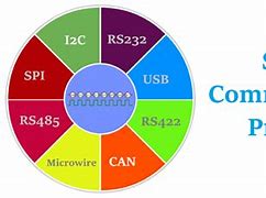 Image result for Serial Communication Interface