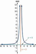 Image result for Vertical and Horizontal Asymptotes