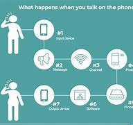 Image result for Telecommunication Devices