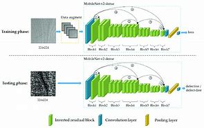 Image result for MobileNet Architecture