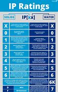 Image result for IP Waterproof Rating Chart