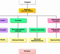 Image result for English Local Government Diagram