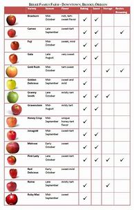 Image result for Pie Apples Chart