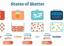 Image result for States of Matter One Pager