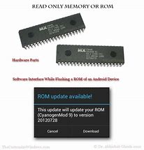 Image result for Architecture of Read-Only Memory